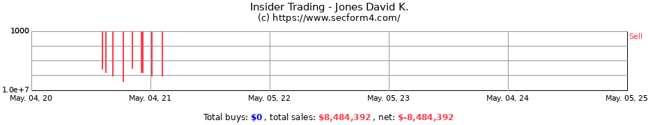 Insider Trading Transactions for Jones David K.