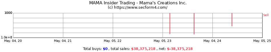 Insider Trading Transactions for Mama's Creations Inc.