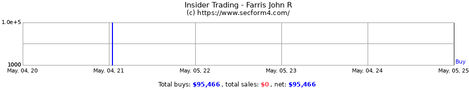 Insider Trading Transactions for Farris John R
