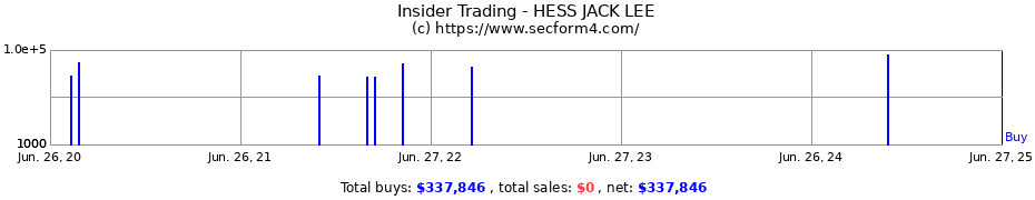 Insider Trading Transactions for HESS JACK LEE
