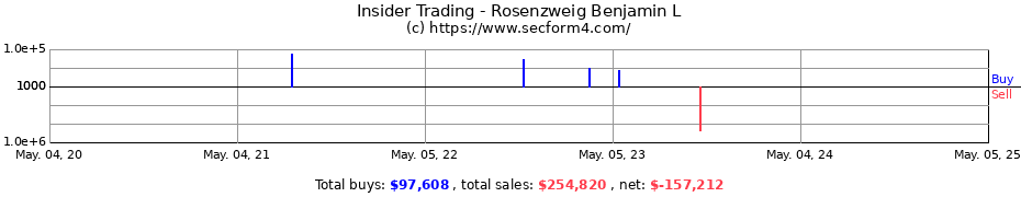 Insider Trading Transactions for Rosenzweig Benjamin L