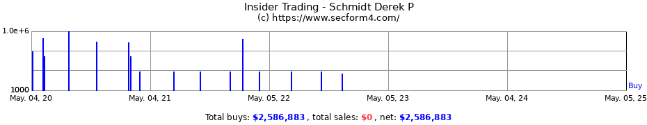 Insider Trading Transactions for Schmidt Derek P