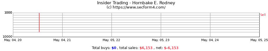 Insider Trading Transactions for Hornbake E. Rodney
