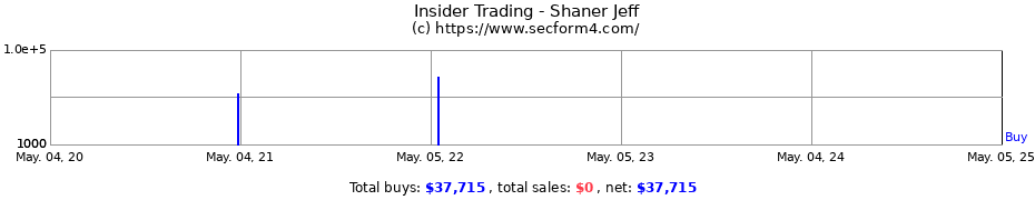 Insider Trading Transactions for Shaner Jeff