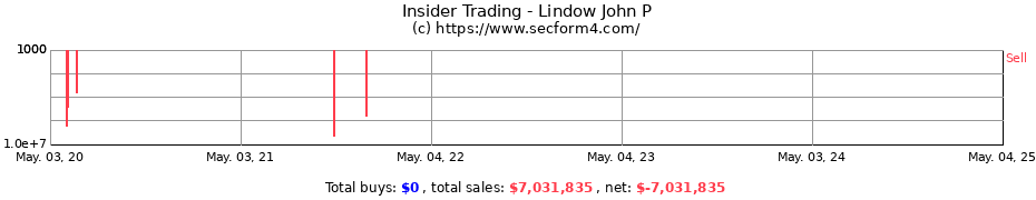 Insider Trading Transactions for Lindow John P