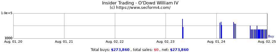 Insider Trading Transactions for O'Dowd William IV
