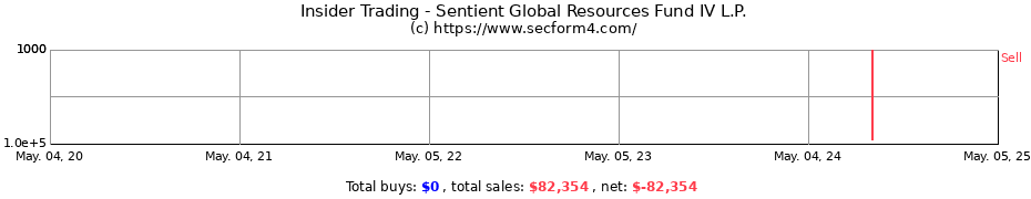 Insider Trading Transactions for Sentient Global Resources Fund IV L.P.