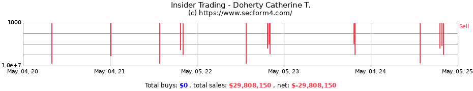 Insider Trading Transactions for Doherty Catherine T.