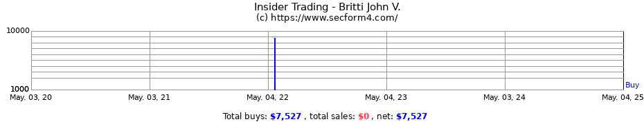 Insider Trading Transactions for Britti John V.