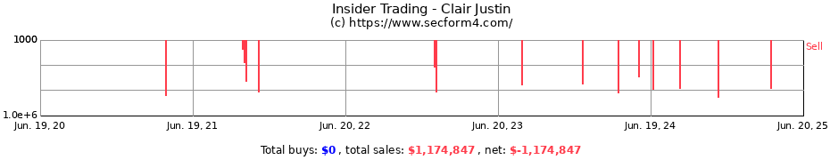 Insider Trading Transactions for Clair Justin