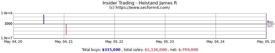 Insider Trading Transactions for Heistand James R