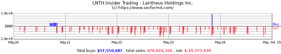 Insider Trading Transactions for Lantheus Holdings Inc.
