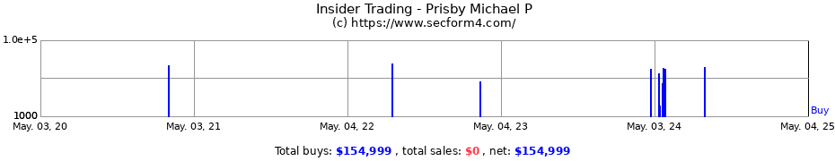 Insider Trading Transactions for Prisby Michael P