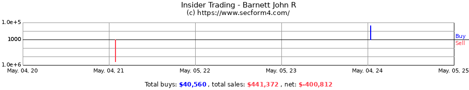 Insider Trading Transactions for Barnett John R