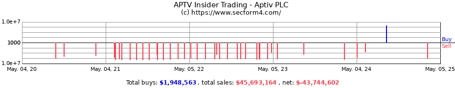 Insider Trading Transactions for Aptiv PLC