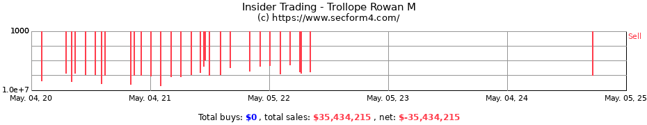 Insider Trading Transactions for Trollope Rowan M