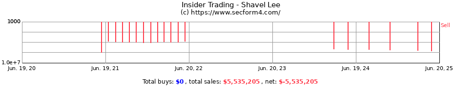 Insider Trading Transactions for Shavel Lee