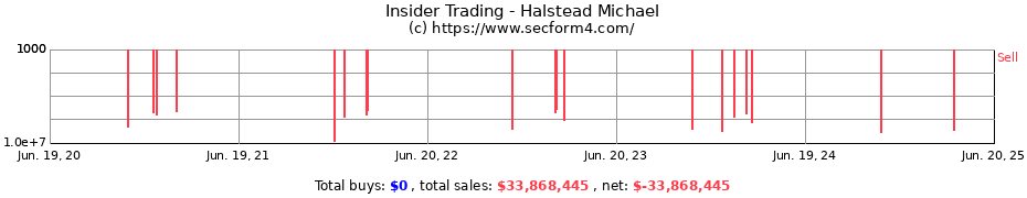 Insider Trading Transactions for Halstead Michael