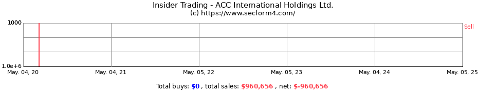 Insider Trading Transactions for ACC International Holdings Ltd.