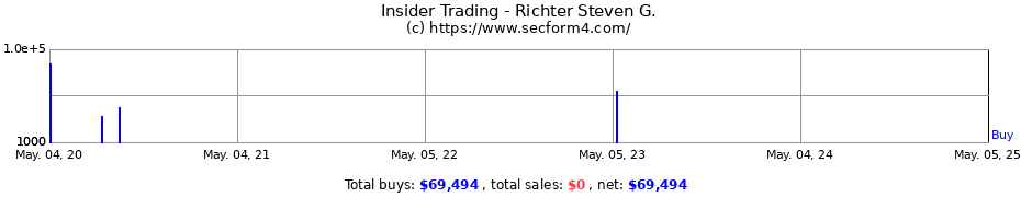 Insider Trading Transactions for Richter Steven G.