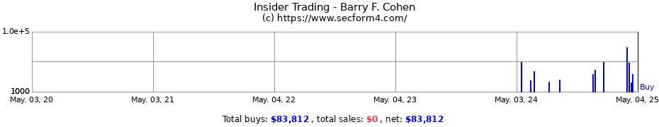 Insider Trading Transactions for Cohen Barry F