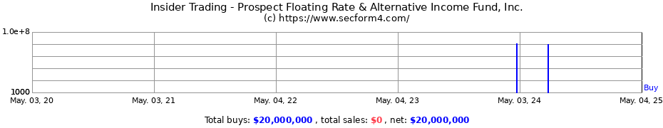 Insider Trading Transactions for Prospect Floating Rate & Alternative Income Fund, Inc.