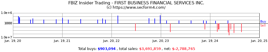 Insider Trading Transactions for FIRST BUSINESS FINANCIAL SERVICES INC.