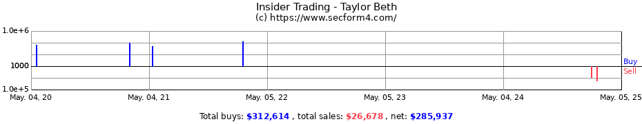 Insider Trading Transactions for Taylor Beth