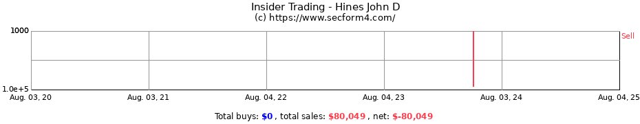 Insider Trading Transactions for Hines John D