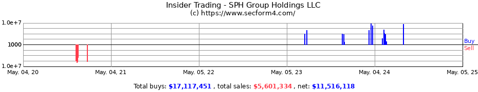 Insider Trading Transactions for SPH Group Holdings LLC
