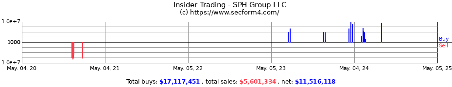 Insider Trading Transactions for SPH Group LLC
