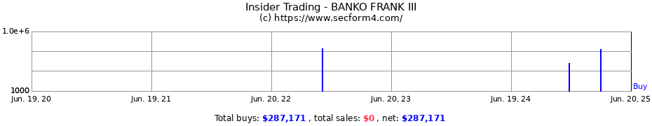 Insider Trading Transactions for BANKO FRANK III