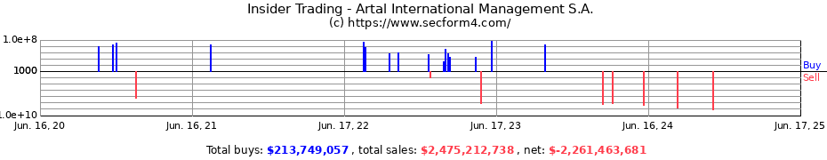 Insider Trading Transactions for Artal International Management S.A.