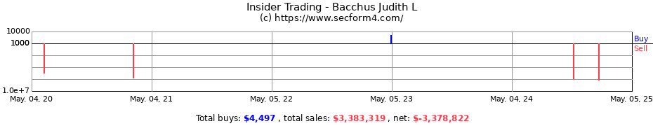 Insider Trading Transactions for Bacchus Judith L