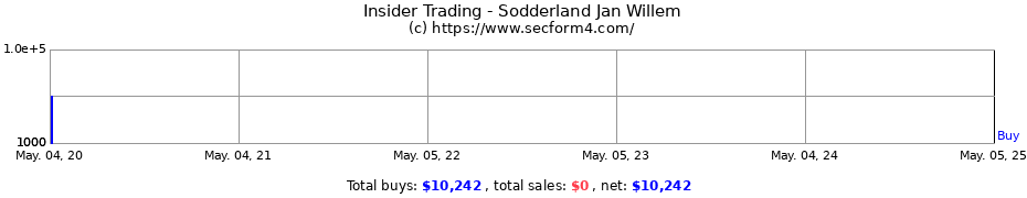 Insider Trading Transactions for Sodderland Jan Willem