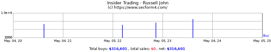 Insider Trading Transactions for Russell John