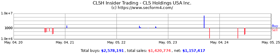 Insider Trading Transactions for CLS Holdings USA Inc.