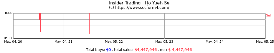 Insider Trading Transactions for Ho Yueh-Se