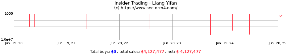 Insider Trading Transactions for Liang Yifan