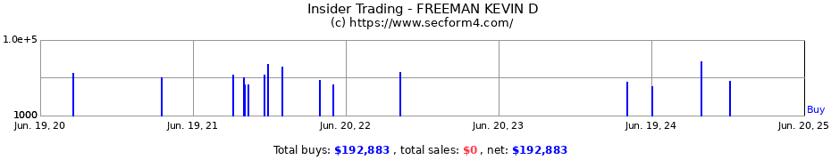 Insider Trading Transactions for FREEMAN KEVIN D