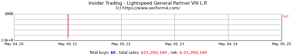 Insider Trading Transactions for Lightspeed General Partner VIII L.P.