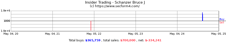 Insider Trading Transactions for Schanzer Bruce J