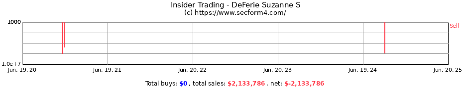 Insider Trading Transactions for DeFerie Suzanne S