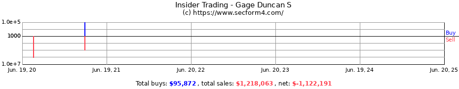 Insider Trading Transactions for Gage Duncan S