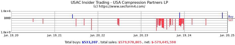 Insider Trading Transactions for USA Compression Partners LP