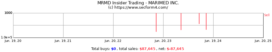 Insider Trading Transactions for MARIMED INC.