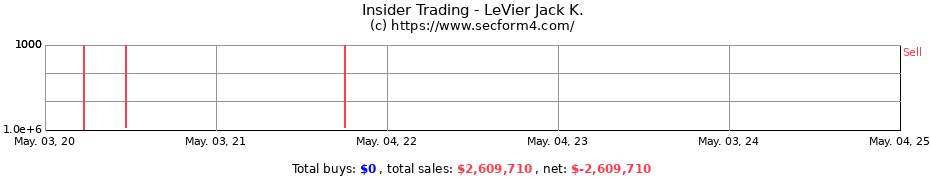 Insider Trading Transactions for LeVier Jack K.