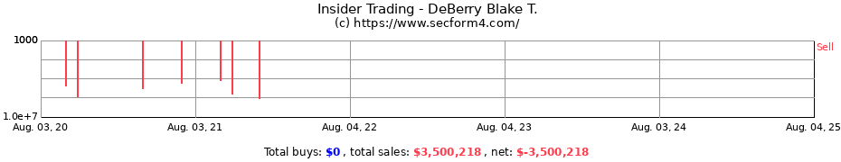 Insider Trading Transactions for DeBerry Blake T.