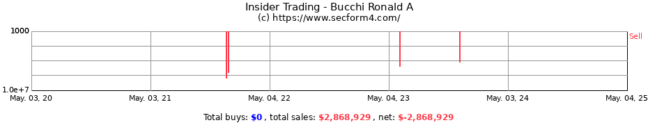 Insider Trading Transactions for Bucchi Ronald A