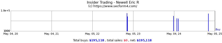 Insider Trading Transactions for Newell Eric R